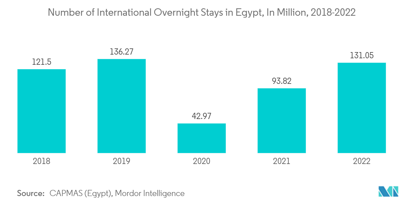 Egypt Hospitality Industry: Number of International Overnight Stays in Egypt, In Million, 2018-2022 