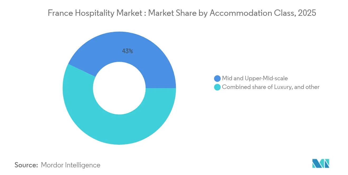 France Hospitality Market Share by Accommodation Class, 2025