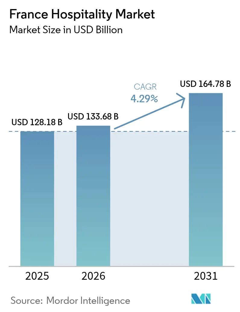 France Hospitality Market Size
