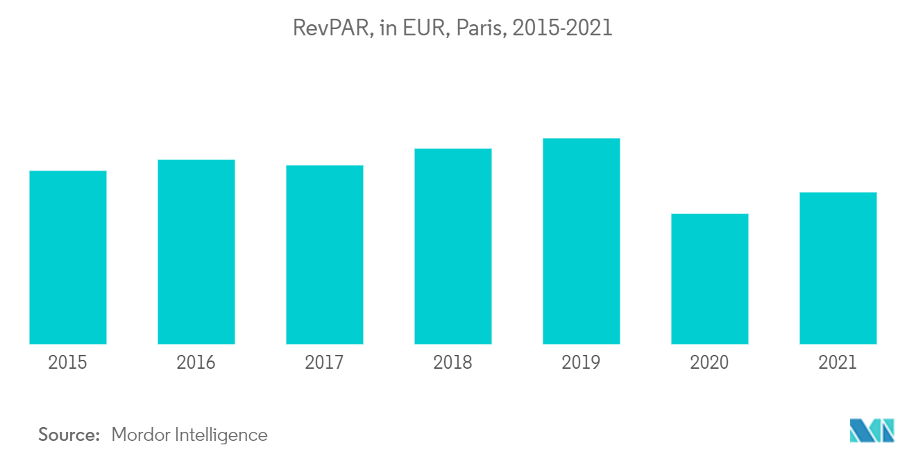 法国酒店市场：每间客房收入（欧元），巴黎，2015-2021