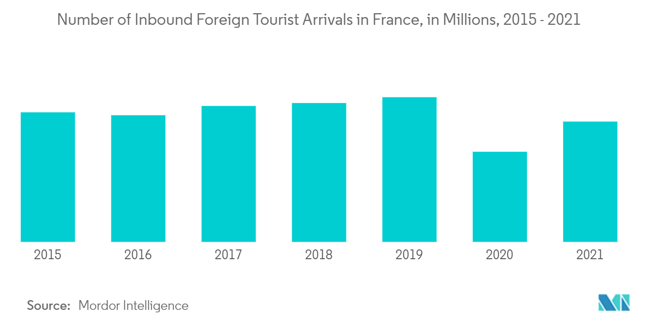 프랑스 환대 시장: 2015-2021년 프랑스에 도착한 인바운드 외국인 관광객 수, 수백만 명