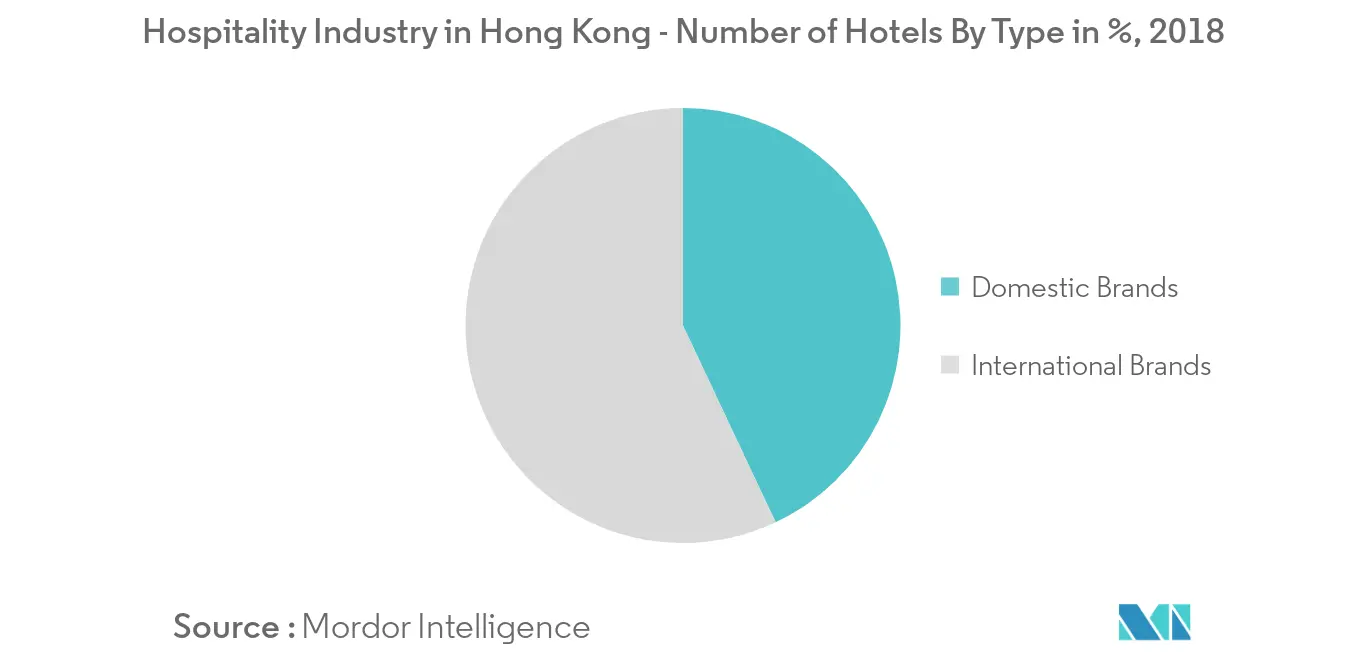 홍콩 시장 점유율의 환대 산업