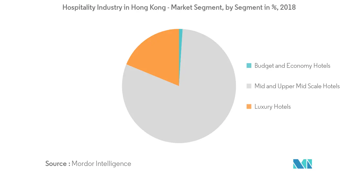 香港酒店业市场分析