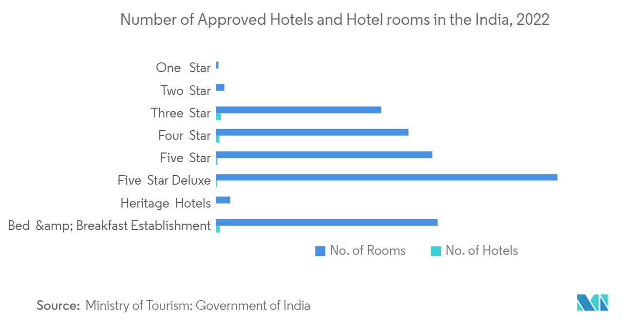 Индустрия гостеприимства в Индии количество утвержденных отелей и гостиничных номеров в Индии, 2022 г.