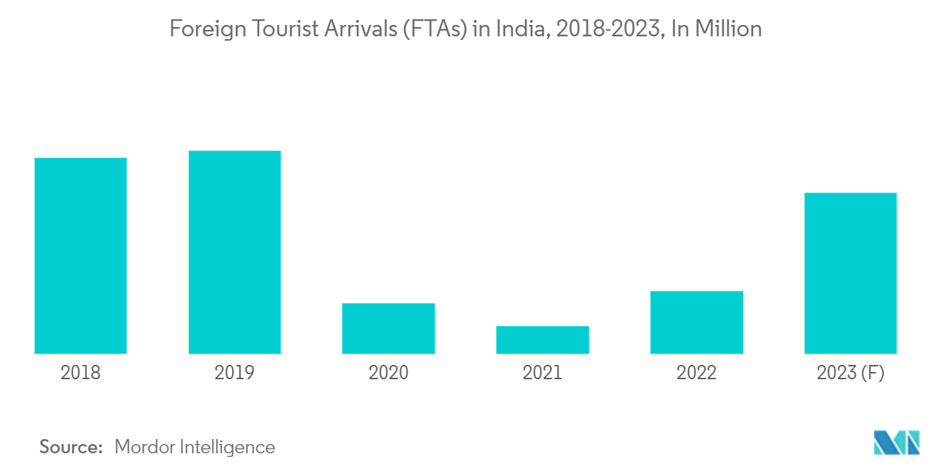 Индустрия гостеприимства в Индии количество иностранных туристов (FTA) в Индии, 2018-2023 гг., млн