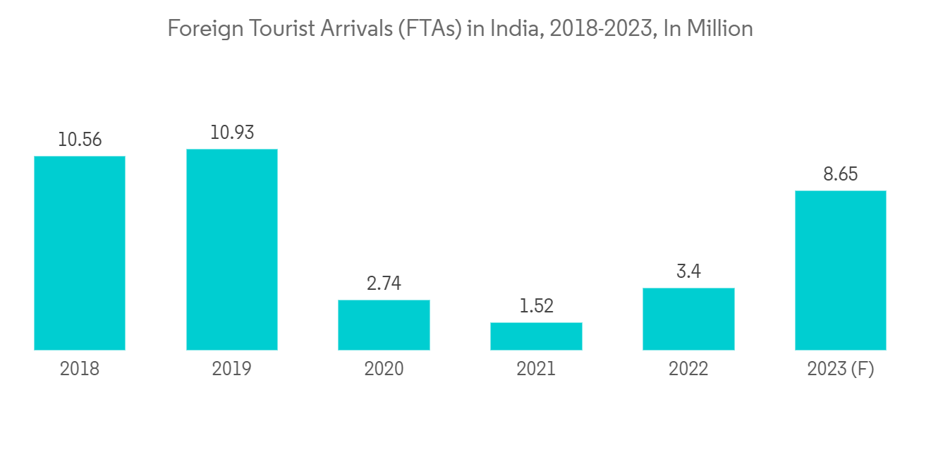 https://s3.mordorintelligence.com/hospitality-industry-in-india/1688639646558_reseller_hospitality-industry-in-india_Foreign_Tourist_Arrivals_FTAs_in_India_2018-2023_In_Million.png