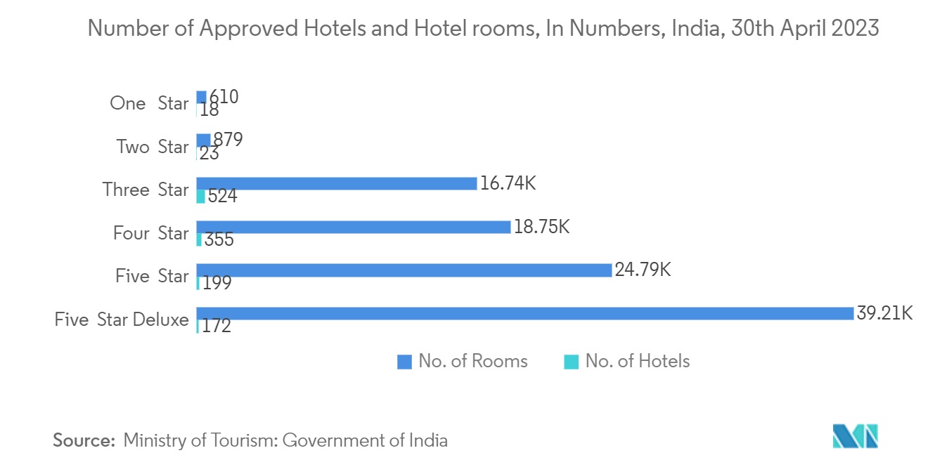 인도의 호텔 산업: 승인된 호텔 및 호텔 객실 수, In Numbers, 인도, 30년 2023월 XNUMX일