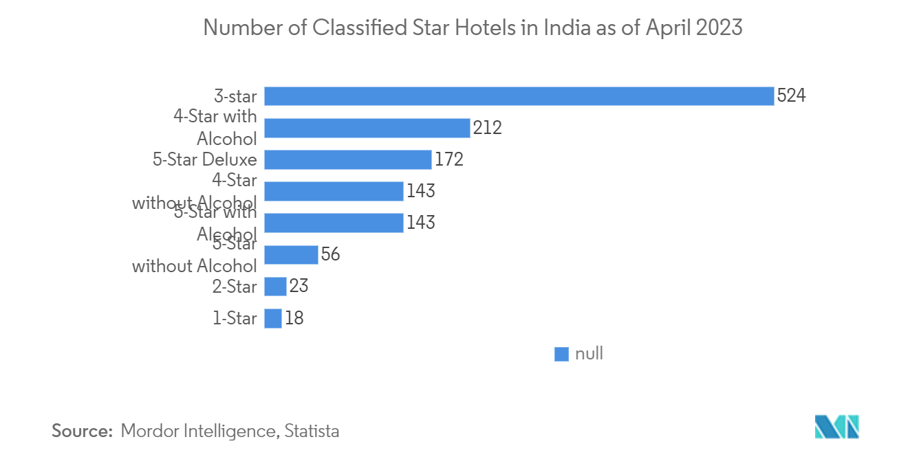 Hospitality Industry in India: Number of Approved Hotels and Hotel rooms in the India, 2022