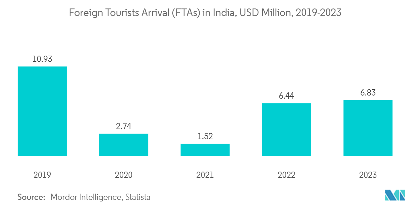 Hospitality Industry in India: Foreign Tourist Arrivals (FTAs) in India, 2018-2023, In Million