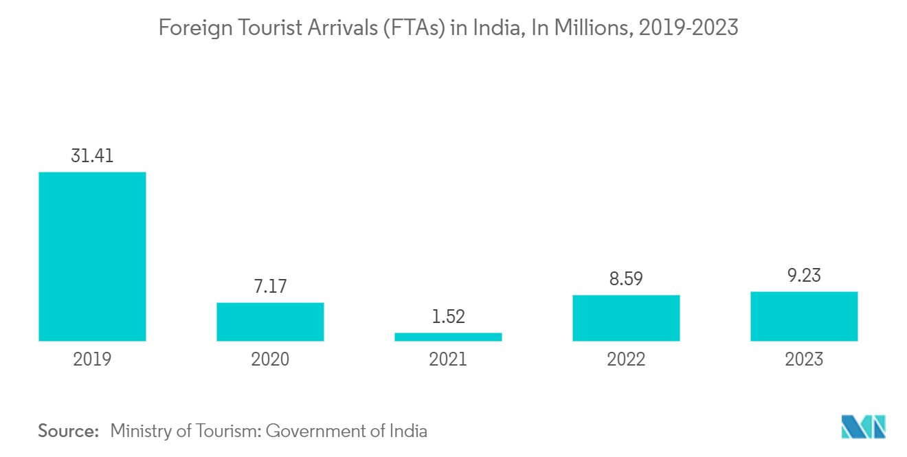 인도의 호텔 산업: 인도의 외국인 관광객 도착(FTA), 수백만 명(2019-2023년)