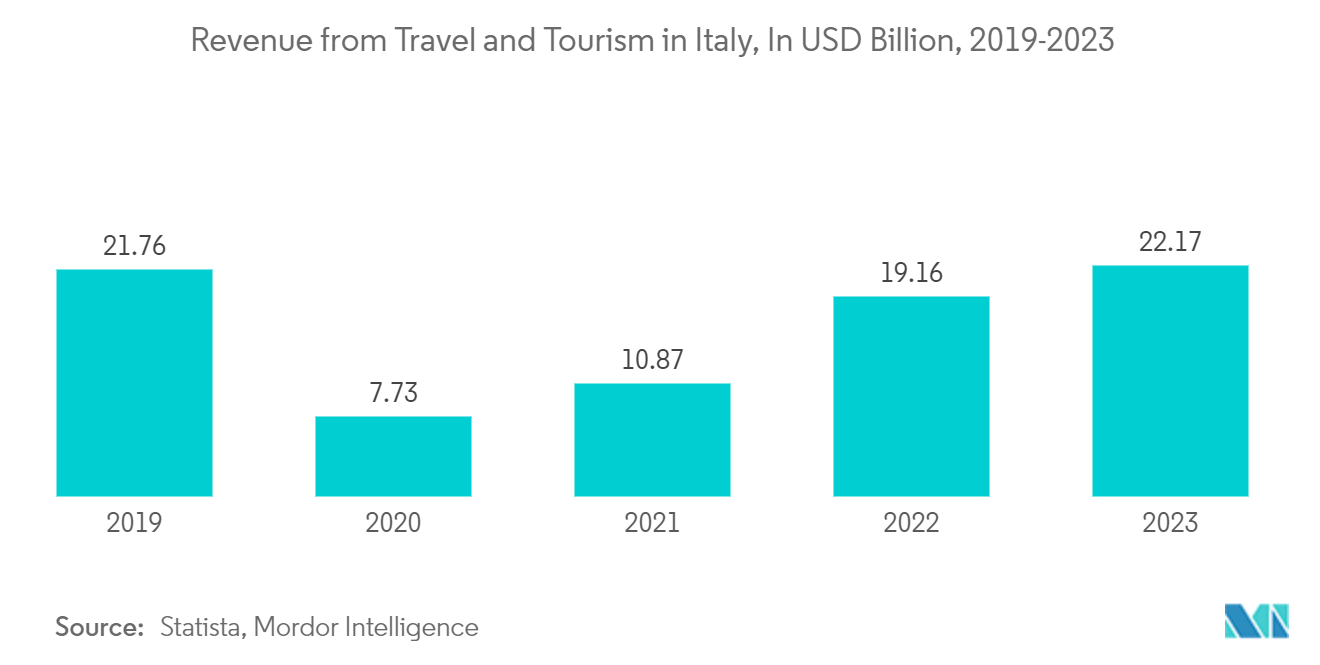 Hospitality Industry In Italy: Revenue from Travel and Tourism in Italy, In USD Billion, 2019-2023