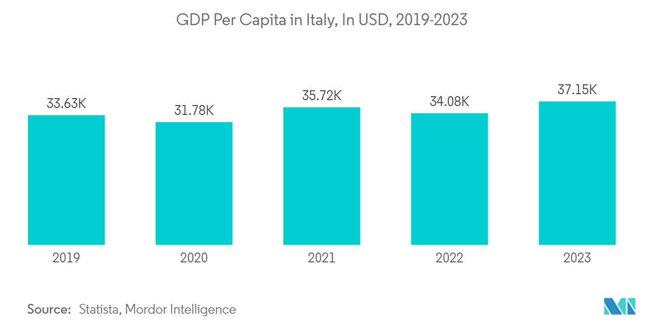 Hospitality Industry In Italy: GDP Per Capita in Italy, In USD, 2019-2023