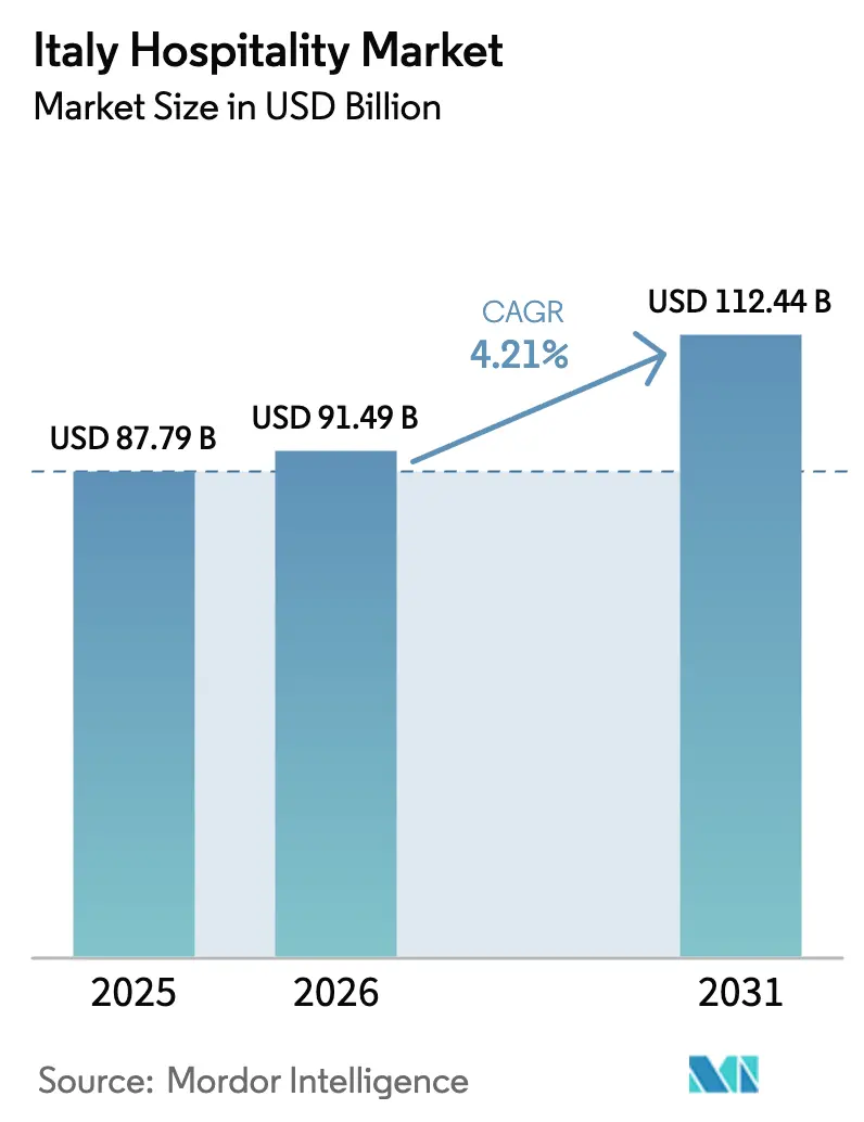 Italy Hospitality Market (2025 - 2030)