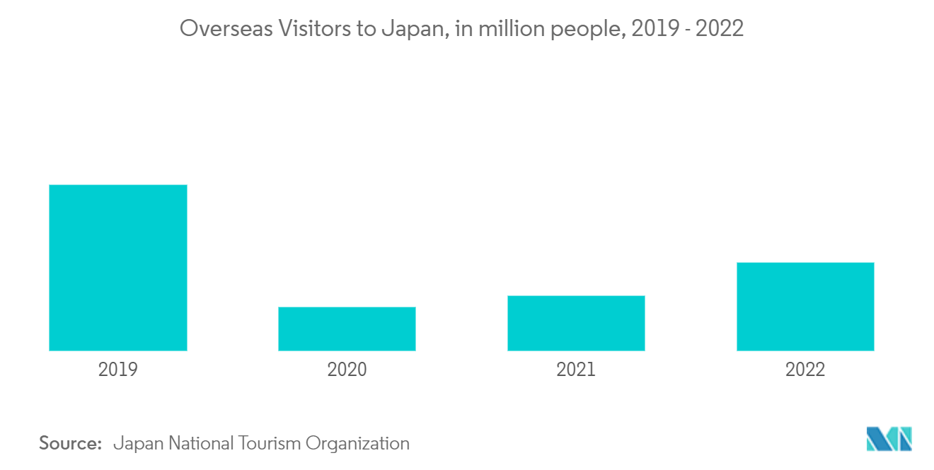 Mercado de hospitalidade do Japão visitantes estrangeiros no Japão, em milhões de pessoas, 2019 – 2022