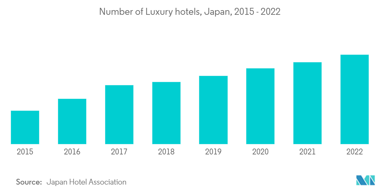 日本のホスピタリティ市場：高級ホテル数（日本）：2015年～2022年