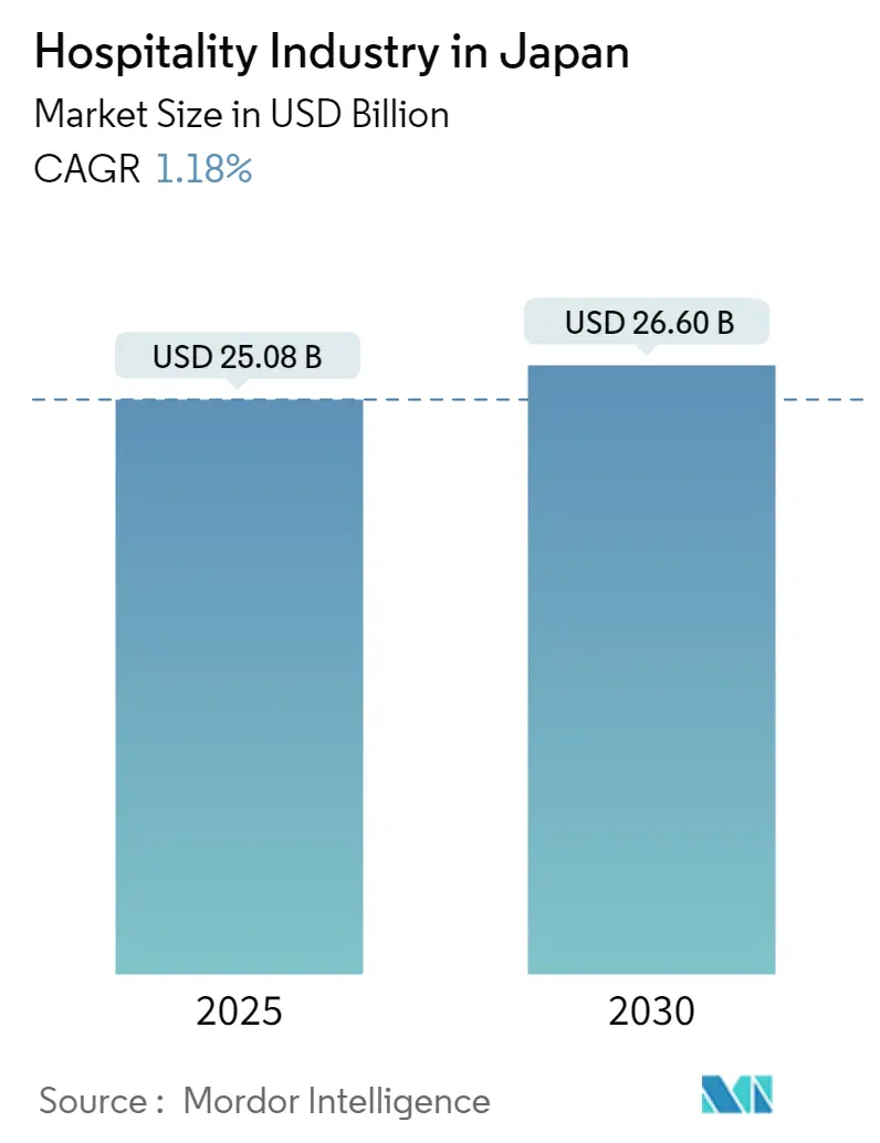 Japan Hospitality Market Summary