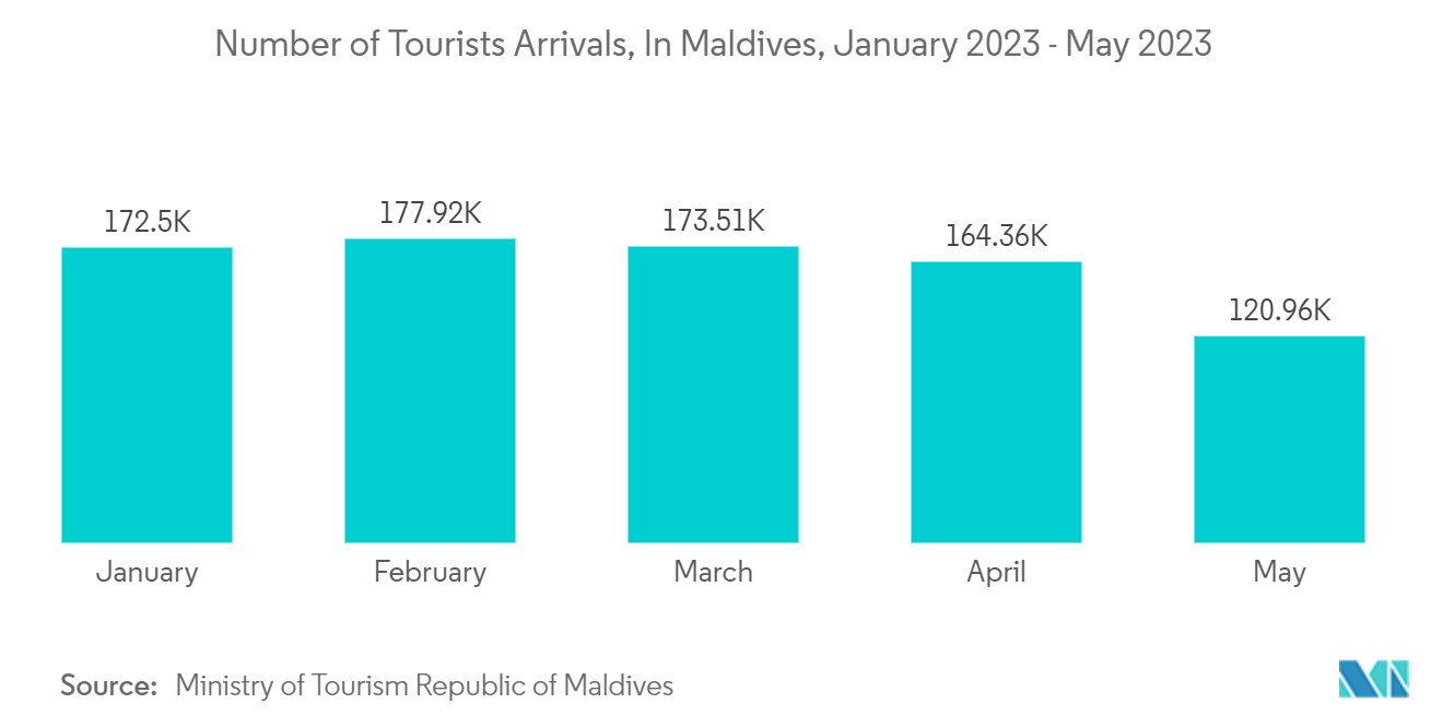 Ngành Khách sạn ở Maldives Số lượng khách du lịch đến, Tại Maldives, tháng 1 năm 2023 - tháng 5 năm 2023