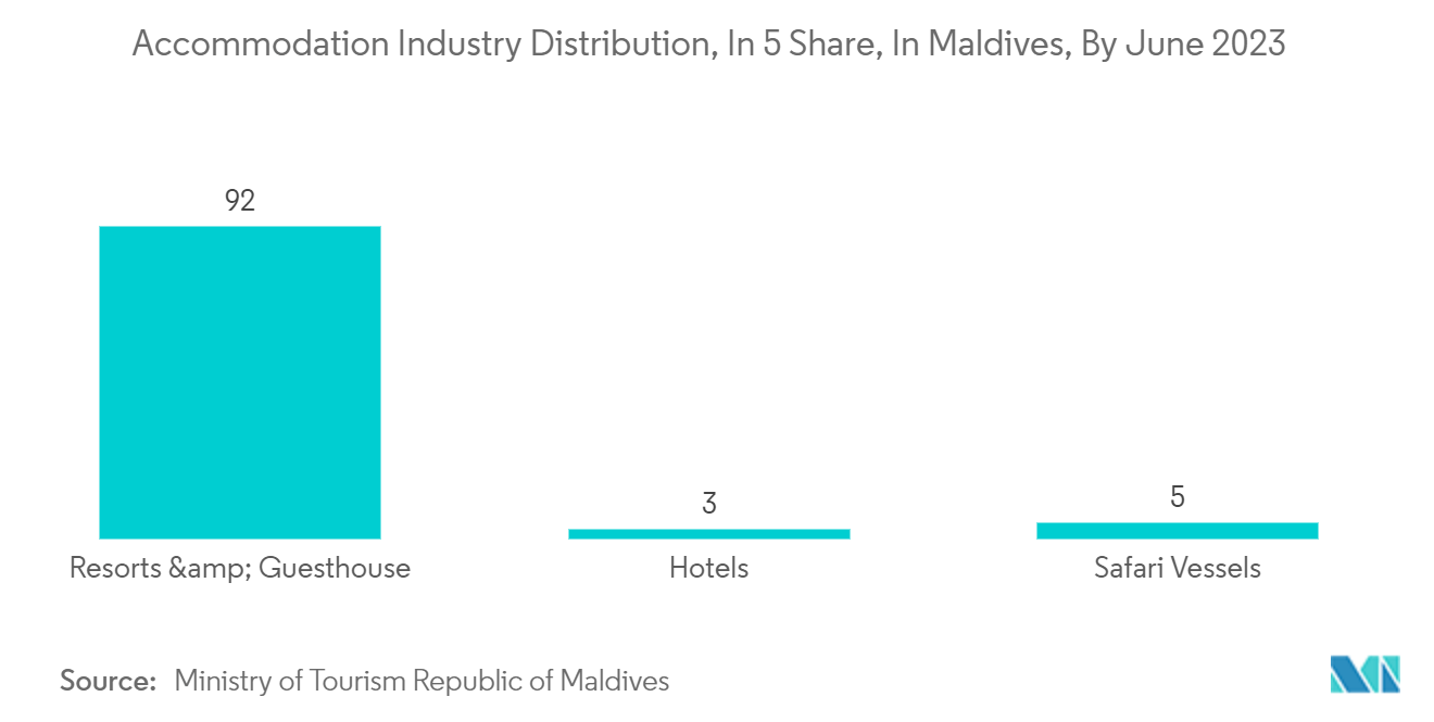 Industria hotelera en Maldivas distribución de la industria del alojamiento, en 5 partes, en Maldivas, para junio de 2023