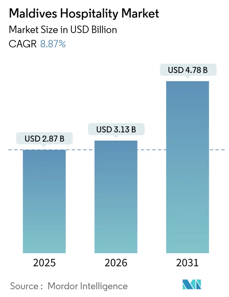 Maldives Hospitality Market (2026 - 2031)