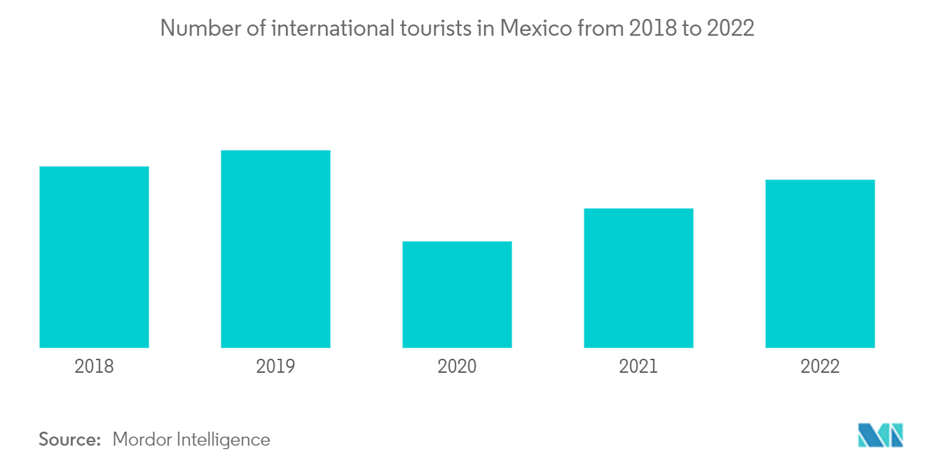 Mercado de hospitalidade do México Número de turistas internacionais no México de 2018 a 2022
