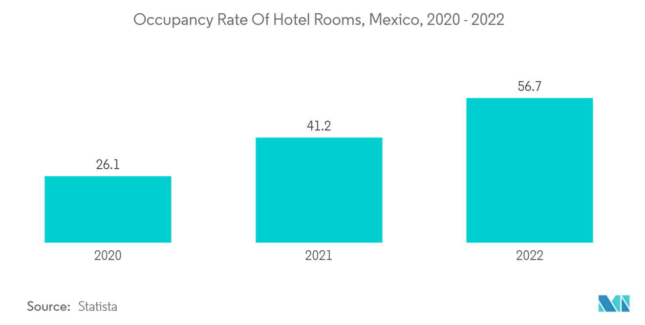 Mexico Hospitality Market : Occupancy Rate Of Hotel Rooms, Mexico, 2020 - 2022