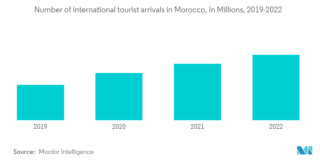 モロッコのホスピタリティ産業-モロッコの国際観光客到着数（単位：百万人、2019-2022年