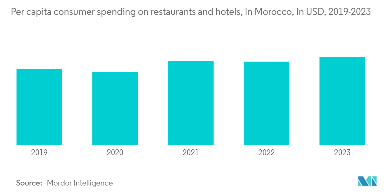 モロッコのホスピタリティ産業-レストランとホテルに対する一人当たり消費者支出（モロッコ）, 単位：米ドル, 2019-2023