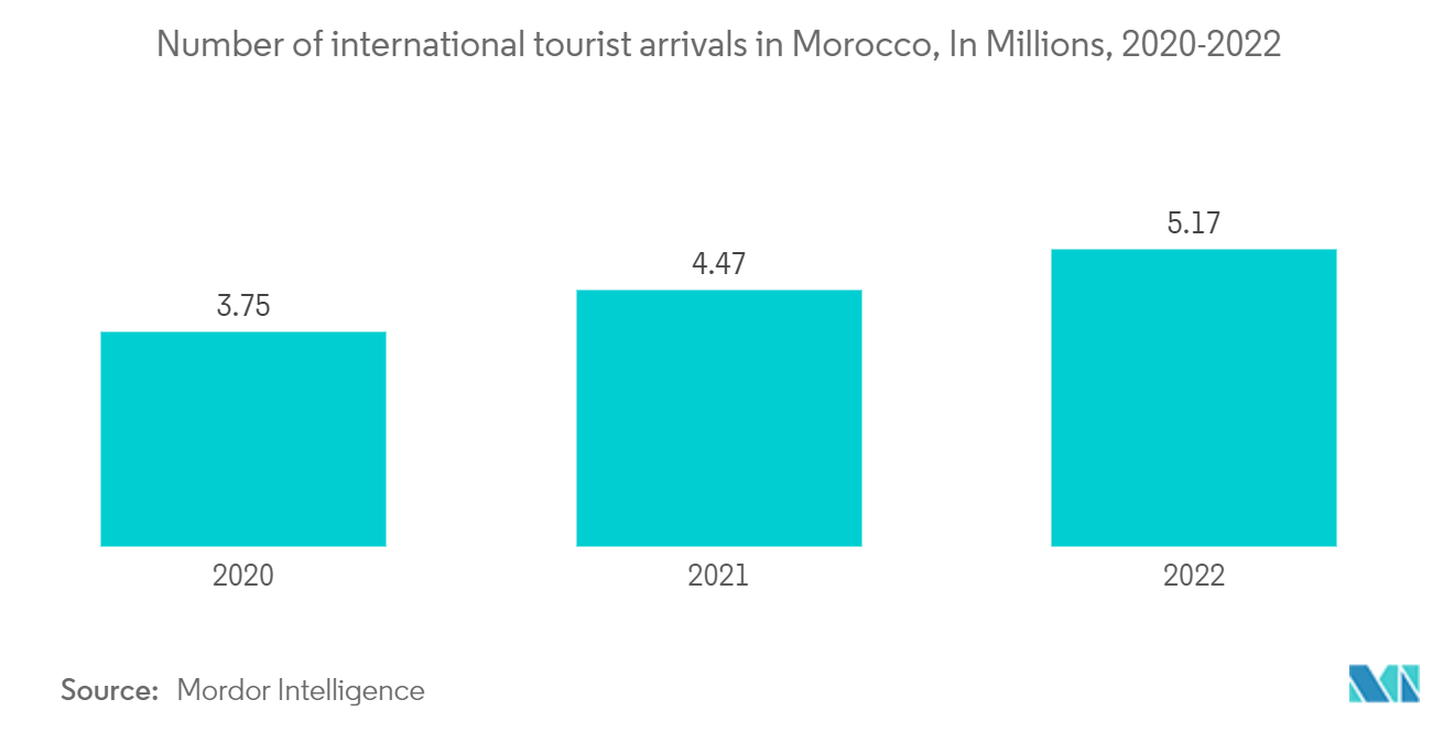 Morocco Hospitality Industry - Number of international tourist arrivals in Morocco, In Millions, 2019-2022