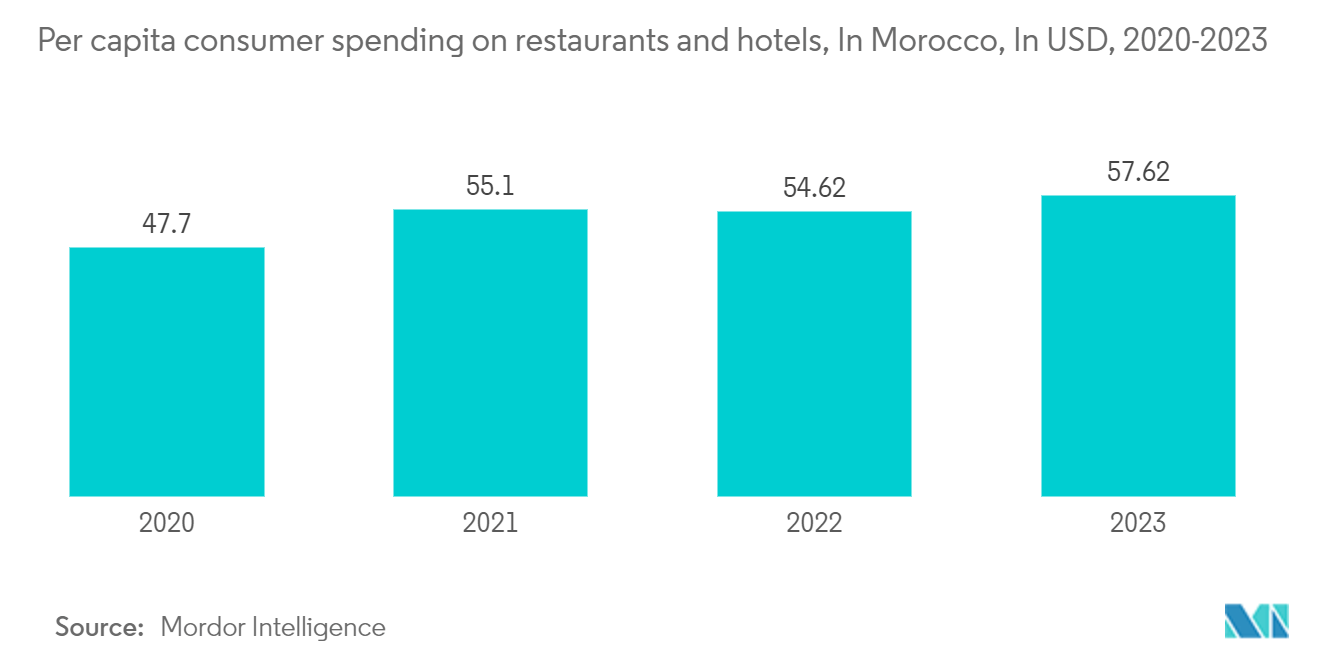 Morocco Hospitality Industry - Per capita consumer spending on restaurants and hotels, In Morocco, In USD, 2019-2023