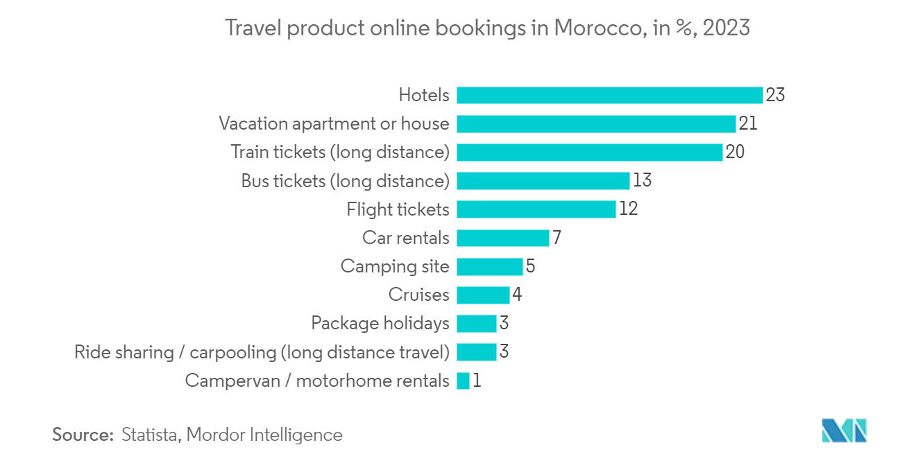 モロッコのホスピタリティ産業：モロッコの旅行商品オンライン予約（%ベース、2023年