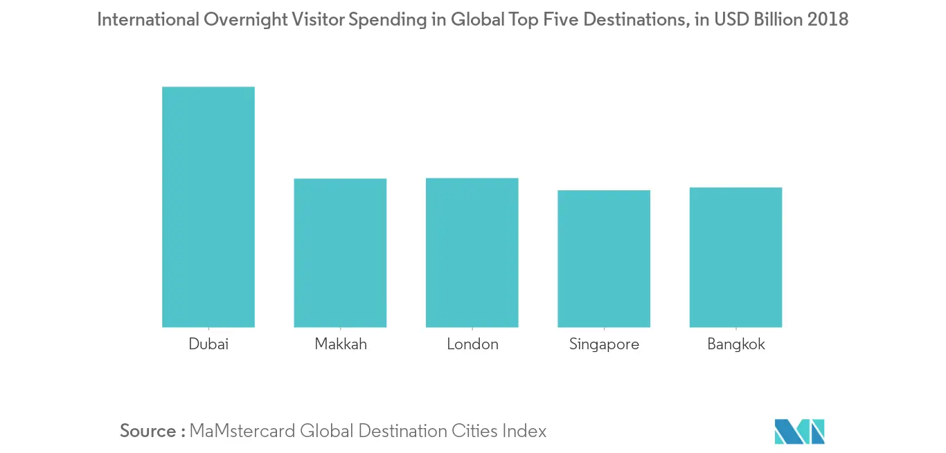 Industria hotelera en Arabia Saudita gasto de los visitantes internacionales que pernoctan en los cinco principales destinos del mundo, en miles de millones de dólares en 2018