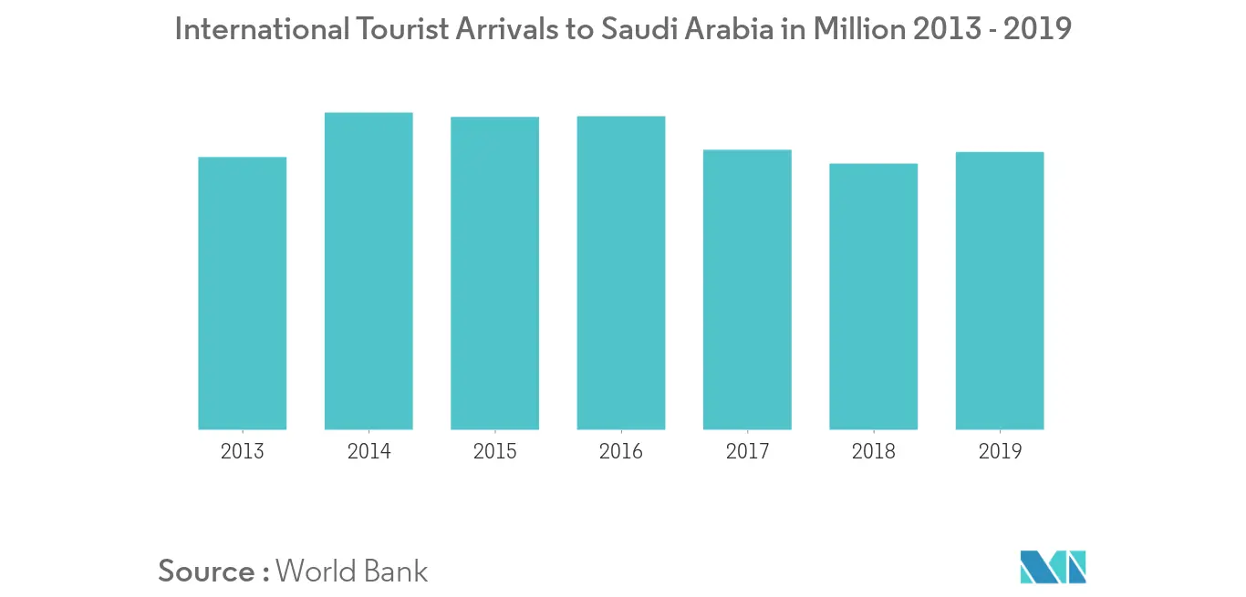 Hospitality Industry in Saudi Arabia: International Tourist Arrivals to Saudi Arabia in Million 2013 - 2019