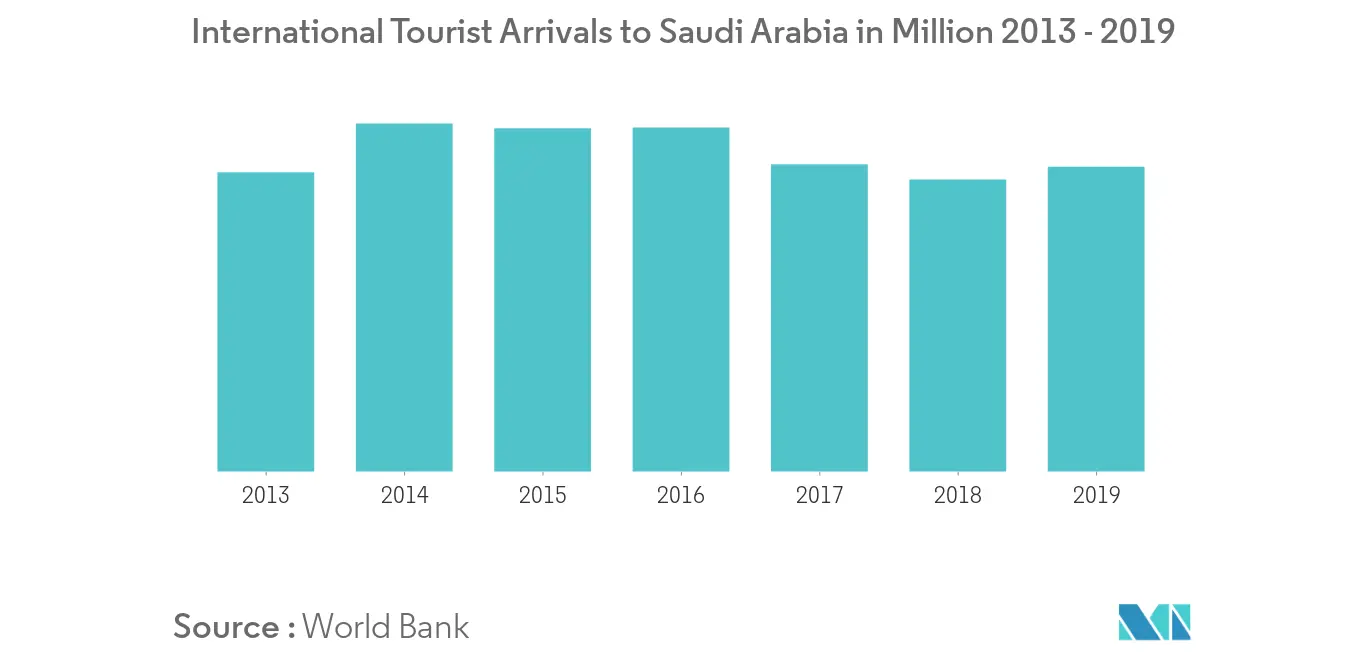 Indústria hoteleira na Arábia Saudita Chegadas de turistas internacionais à Arábia Saudita em milhões 2013 - 2019