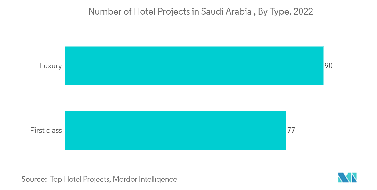Saudi Hospitality Industry: Number of Hotel Projects in Saudi Arabia , By Type, 2022