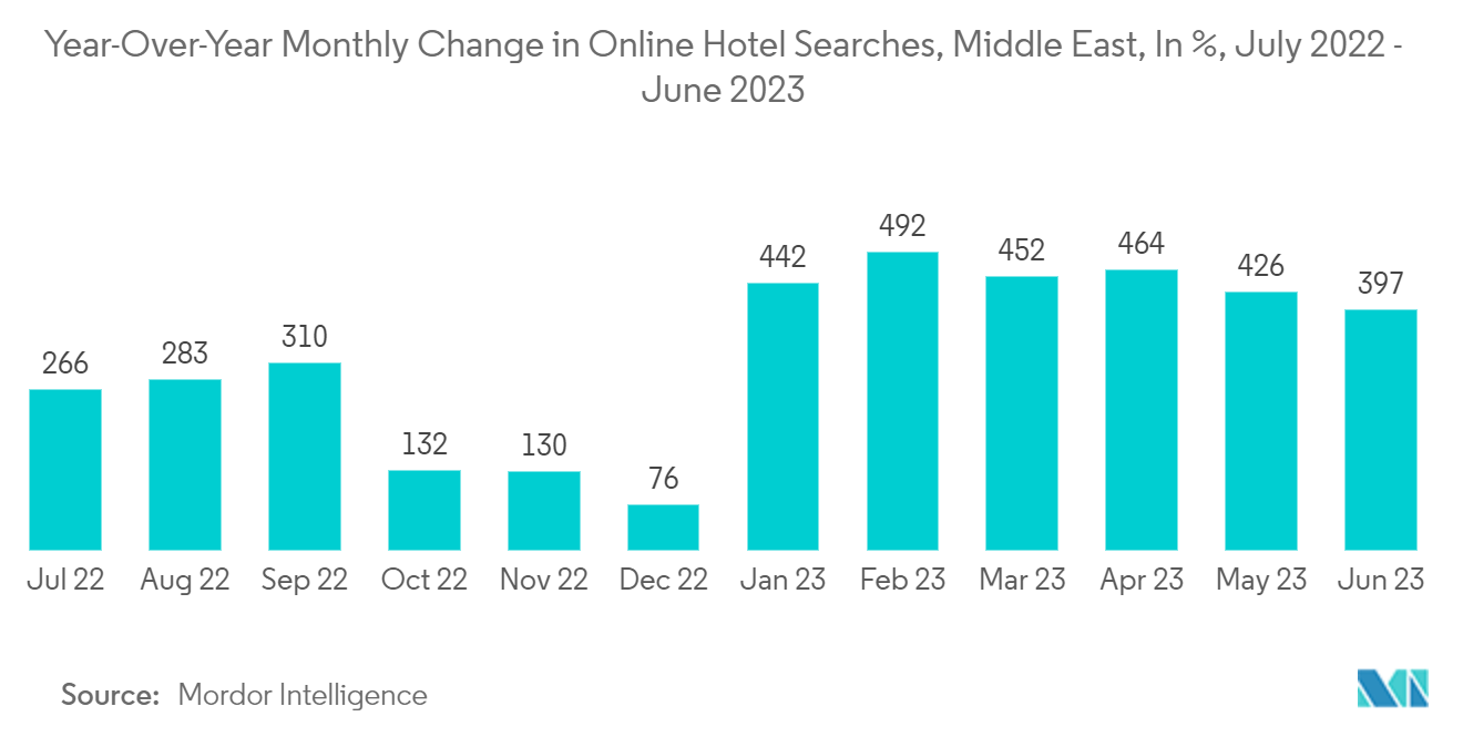 Saudi Hospitality Industry: Year-Over-Year Monthly Change in Online Hotel Searches, Middle East, In %,  July 2022 - June 2023