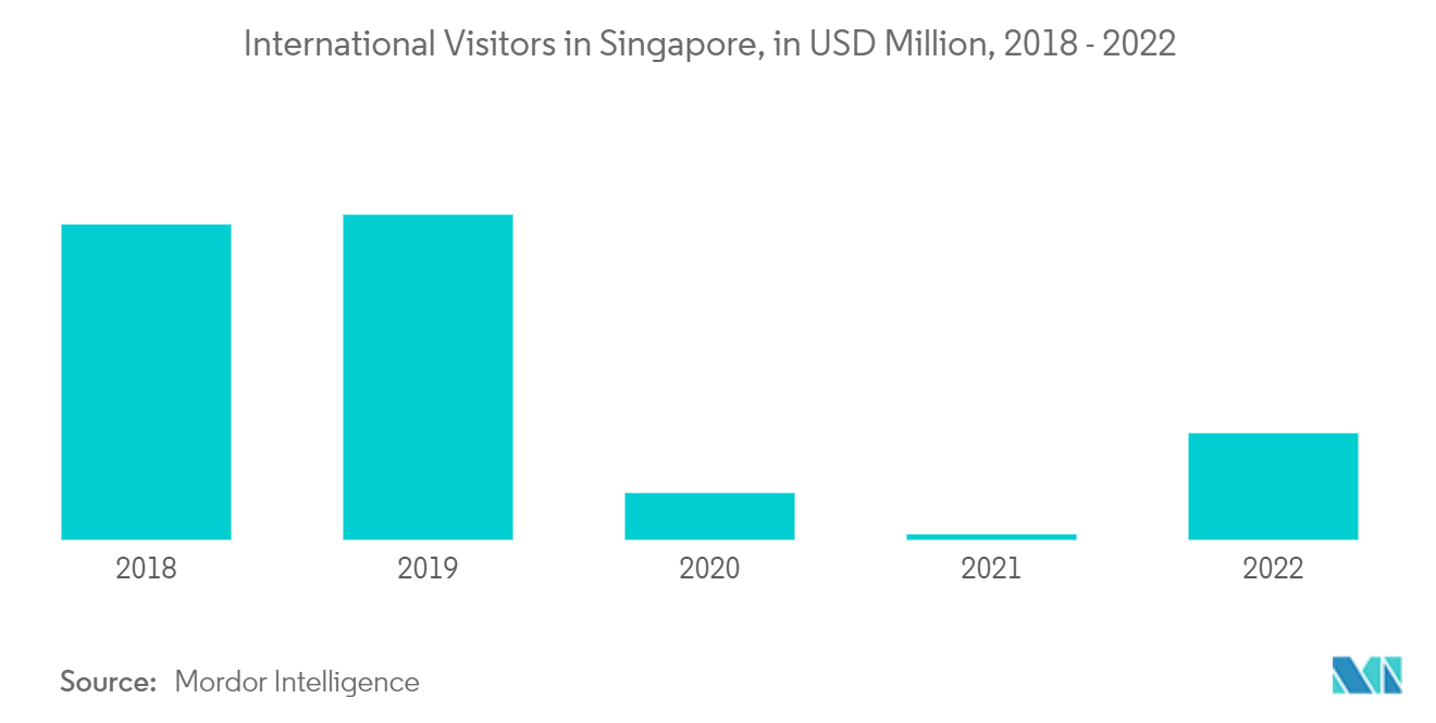 Mercado hotelero de Singapur visitantes internacionales en Singapur, en millones de dólares, 2018-2022