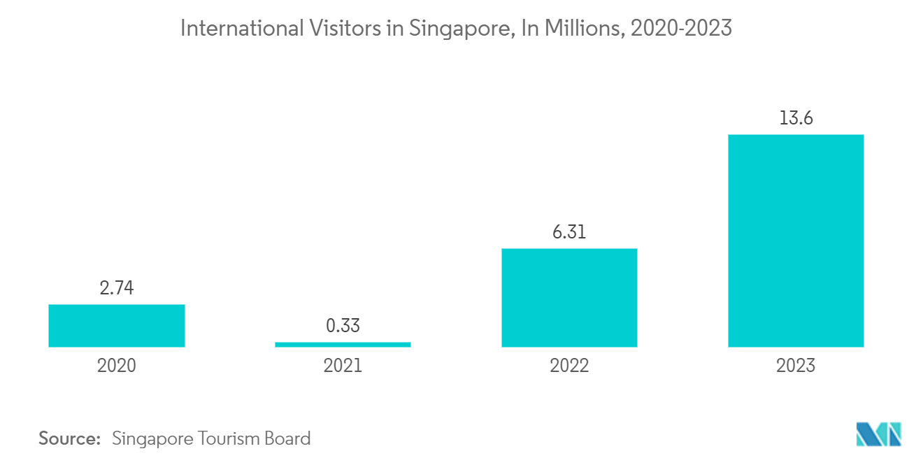 싱가포르 환대 시장 : 싱가포르를 방문하는 국제 방문자 수(수백만 명)(2020-2023년)