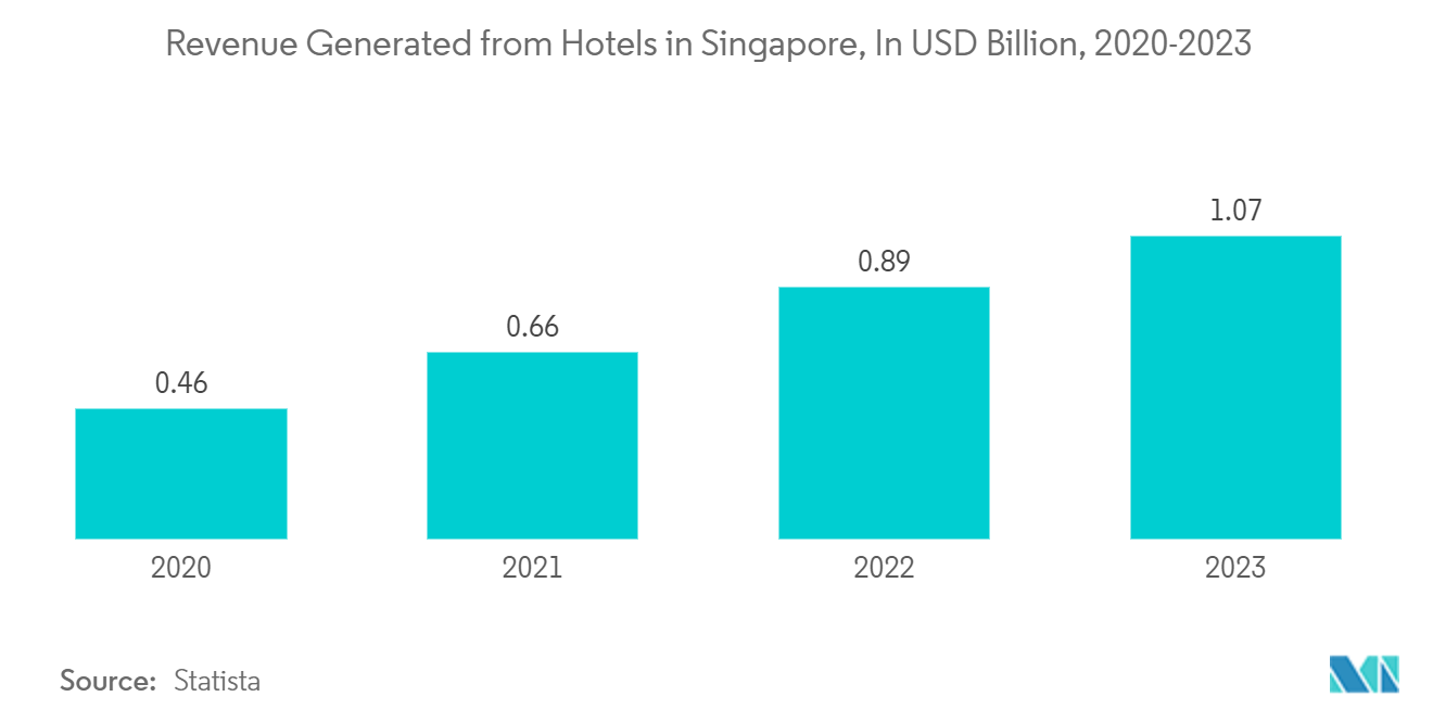 싱가포르 호텔 시장 : 2020-2023년 싱가포르 호텔에서 창출된 수익(미화 XNUMX억 달러)
