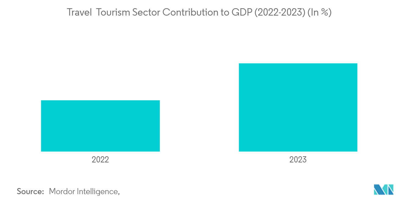GDP에 대한 여행 관광 부문 기여도(2022-2023)(Z)