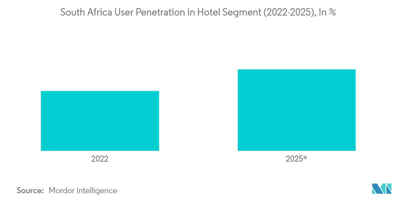 Penetración de usuarios de Sudáfrica en el segmento hotelero (2022-2025), en%