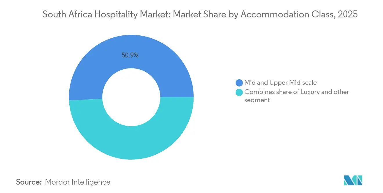 South Africa Hospitality Market: Market Share by Accommodation Class, 2025