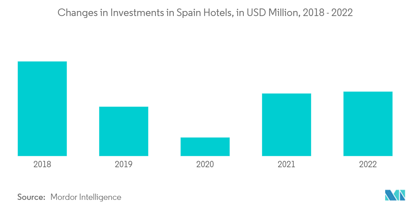 西班牙酒店业：2018 - 2022 年西班牙酒店投资变化（百万美元）