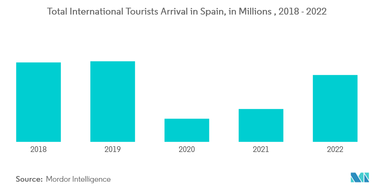 صناعة الضيافة في إسبانيا إجمالي عدد السياح الدوليين الوافدين إلى إسبانيا بالملايين، 2018 - 2022