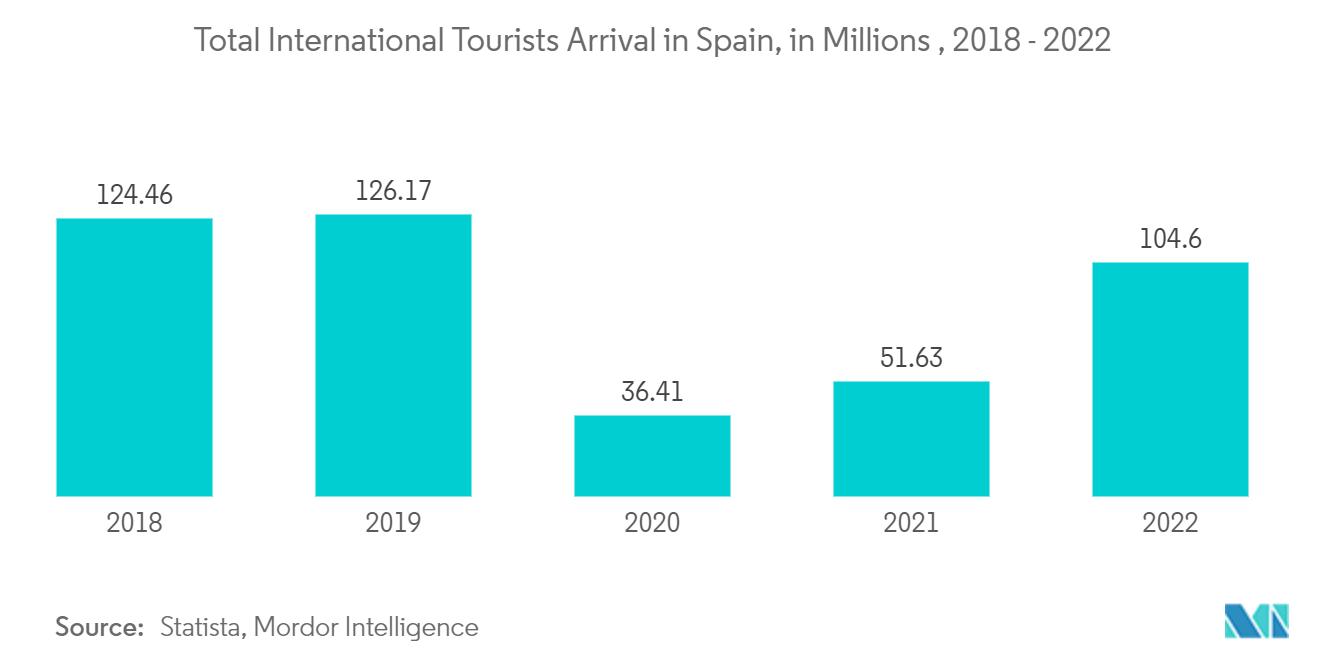 스페인의 호텔 산업: 스페인에 도착한 총 국제 관광객 수(수백만 명)(2018-2022년)