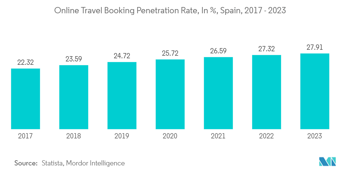 스페인의 호텔 산업: 온라인 여행 예약 보급률(%), 스페인, 2017-2023