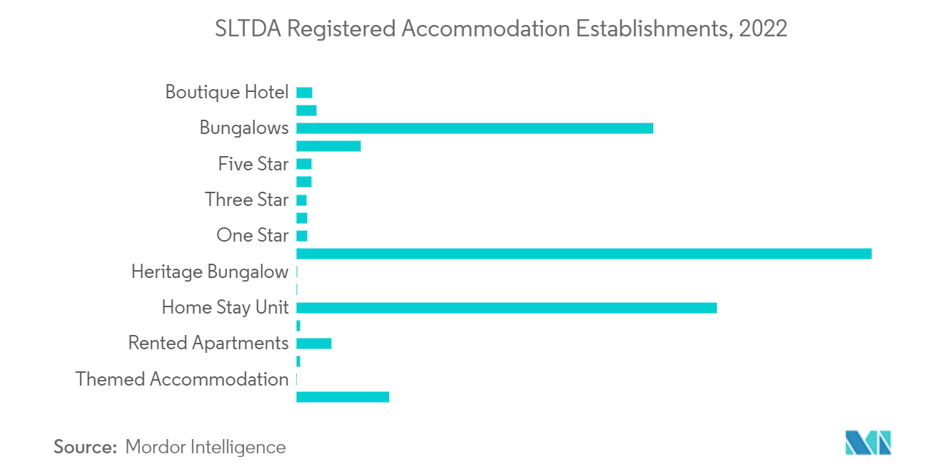 Индустрия гостеприимства в Шри-Ланке предприятия по размещению, зарегистрированные SLTDA, 2022 г.