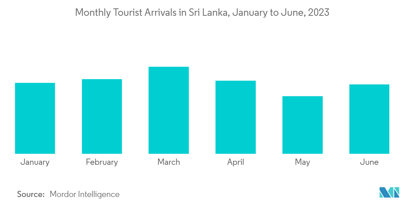 Indústria hoteleira no Sri Lanka chegadas mensais de turistas no Sri Lanka, janeiro a junho de 2023