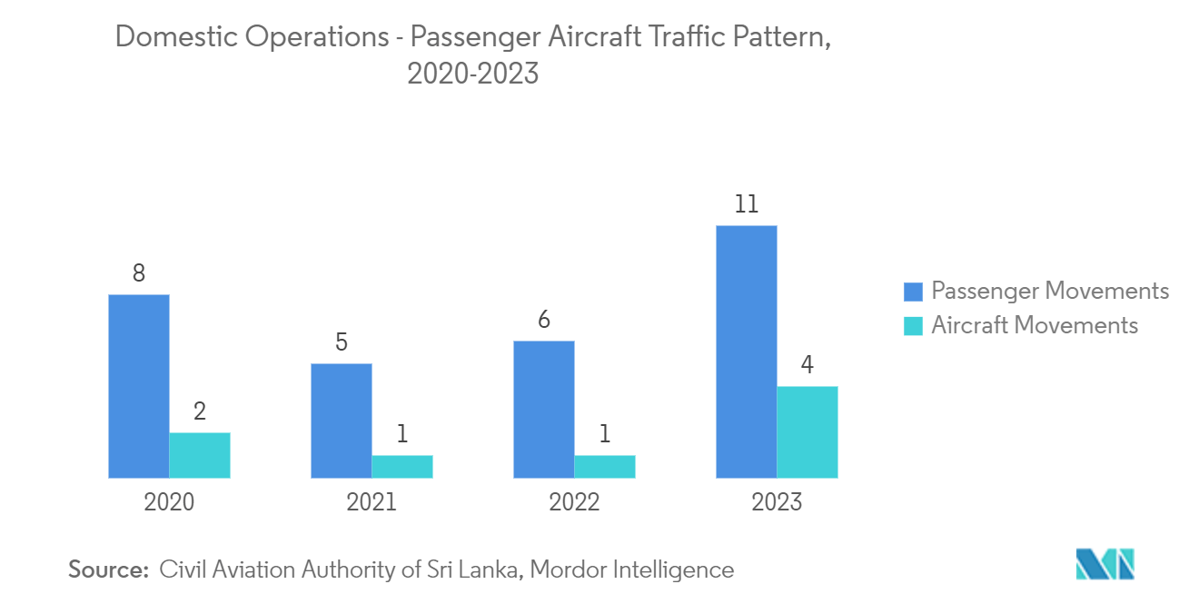 スリランカのホスピタリティ産業：国内事業：旅客と航空機の交通パターン、2020-2023年 