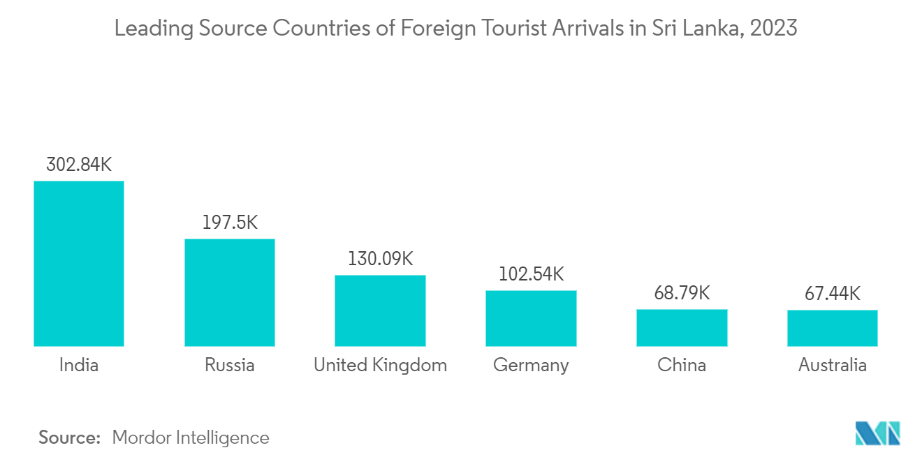 スリランカのホスピタリティ産業2023年 スリランカにおける外国人観光客の主な到着国 