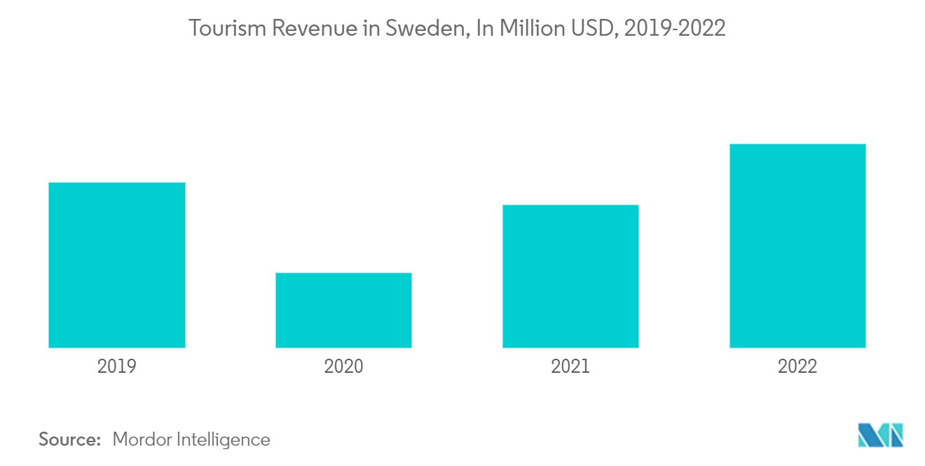 瑞典酒店业：2019-2022 年瑞典旅游收入（百万美元）